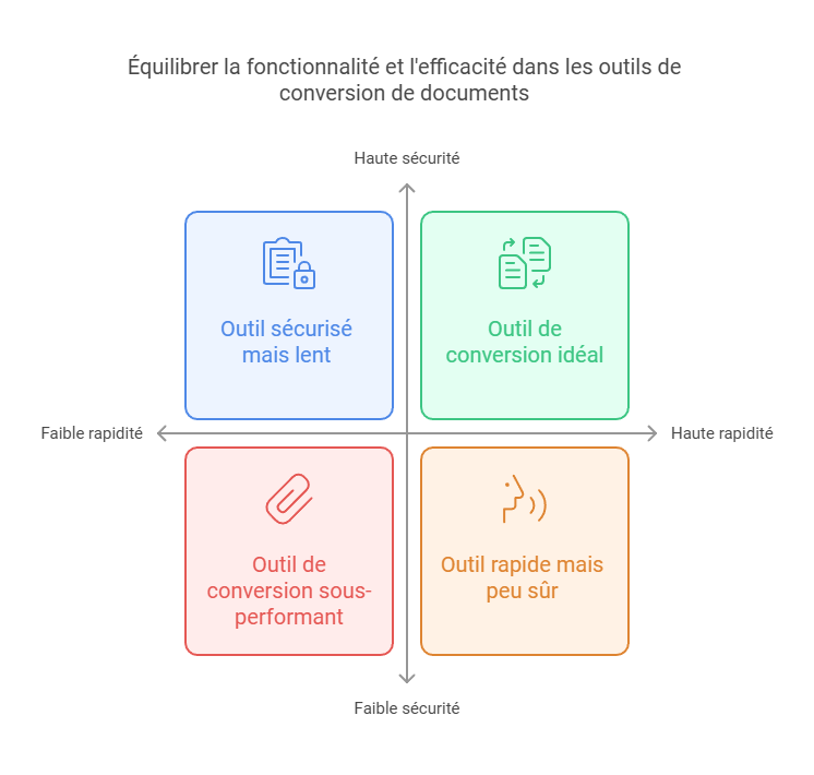 Schémat des : Fonctionnalités, fluidité et securité des outils de conversion de documents