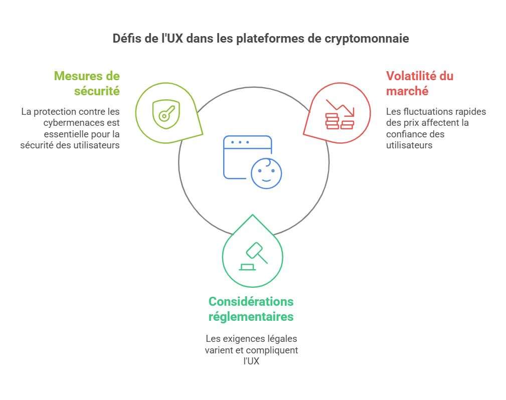 Graphique Défis de l'UX dans les plateformes de cryptomonnaie