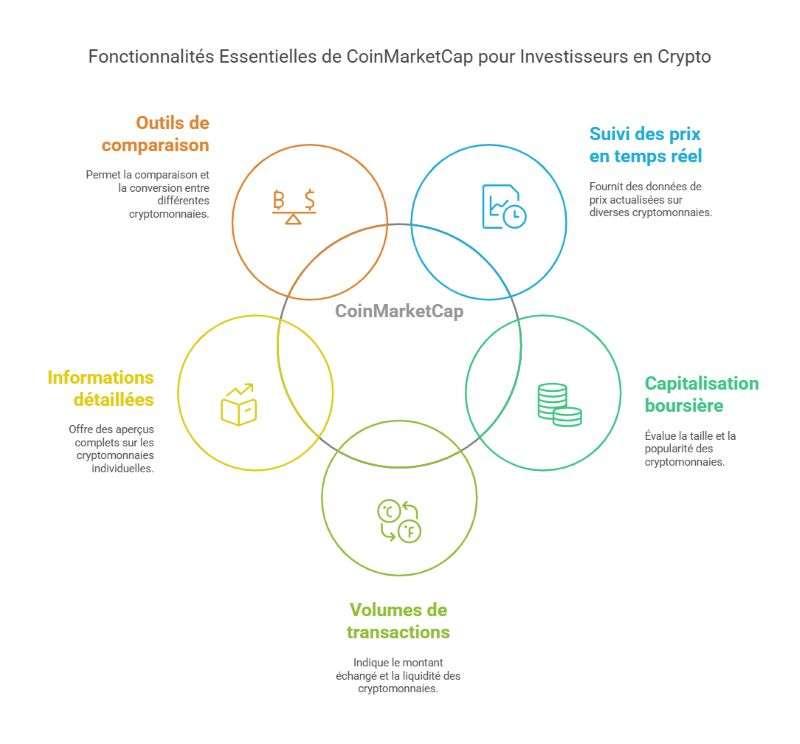 Fonctionnalités coinmarketcap