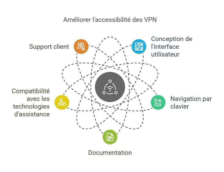Schéma : les enjeux de l'accessibilité pour les VPN