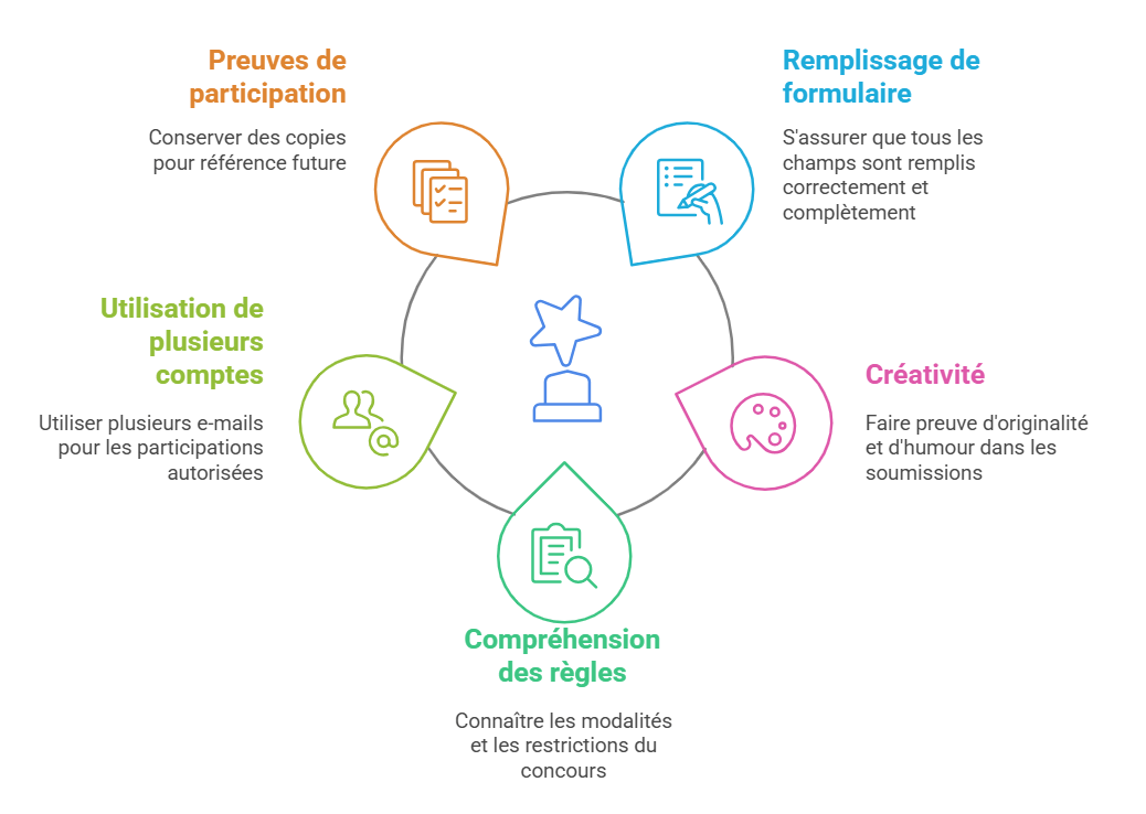 Jeux-concours gratuits : optimiser vos participations