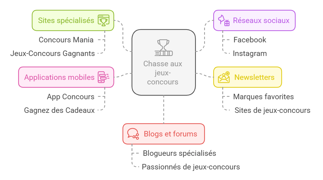 Jeux-concours gratuit - trouver des concours