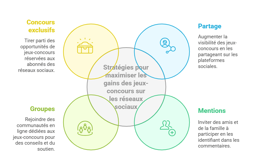 Jeux-concours : réseaux sociaux