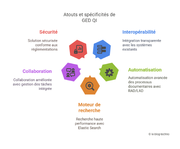 Atouts et spécifités GED QI Puce et Plume